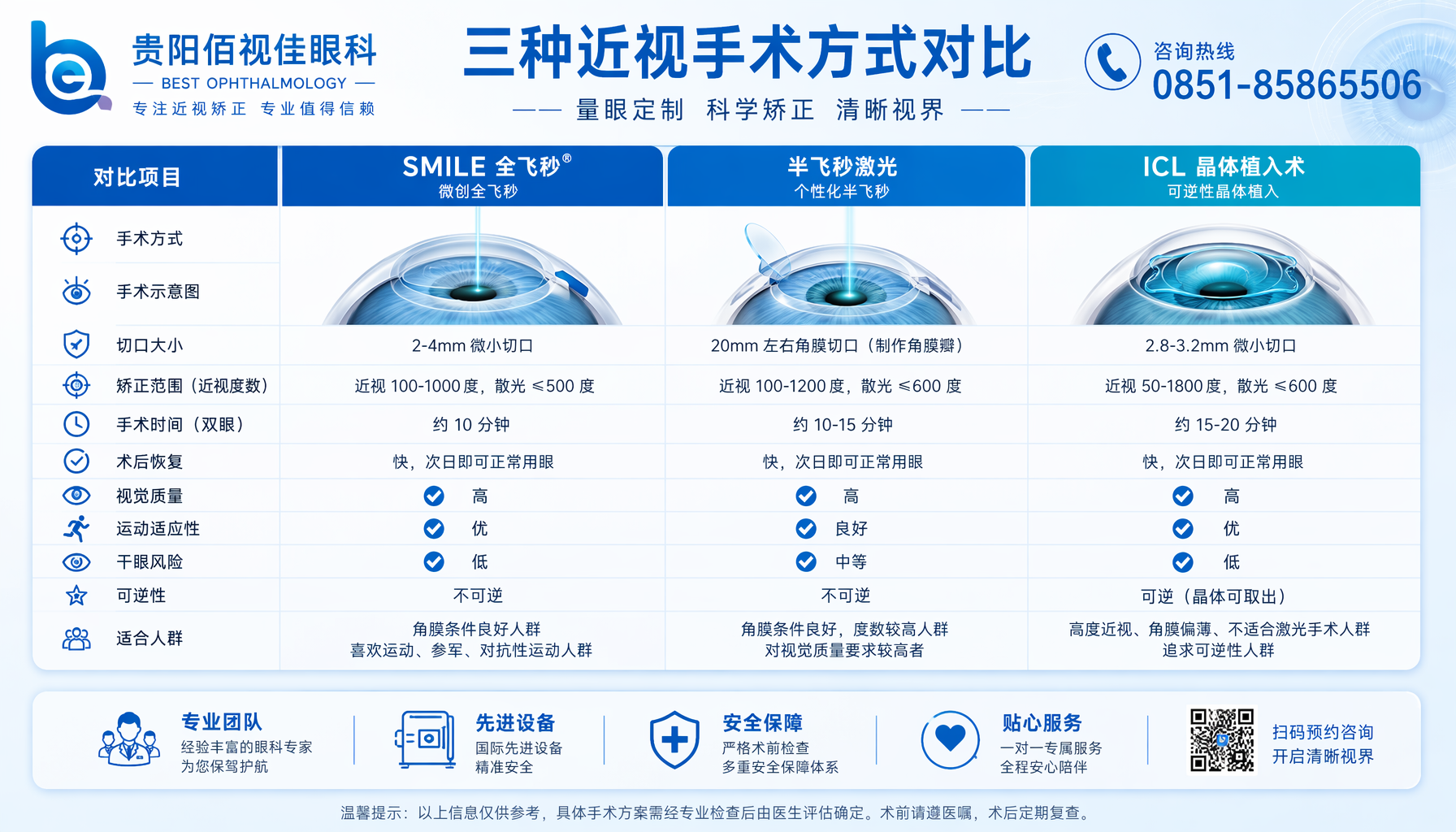 贵阳市 贵阳佰视佳眼科全飞秒、半飞秒、ICL 方案对比，帮您选择